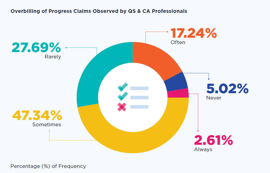 Percentage of overbilling in progress claims.