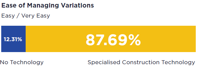 Construction technology is key to managing complex variations.
